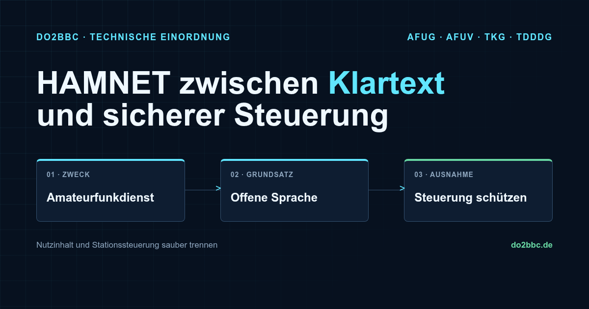 Offener Amateurfunkverkehr und sichere Stationssteuerung im gemeinsamen Rechtsrahmen von AFuG, AFuV, TKG und TDDDG