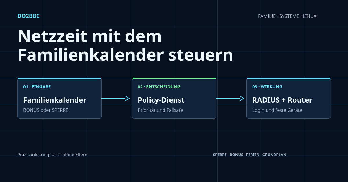 Architektur der Netzzeitsteuerung vom Familienkalender über den Policy-Dienst bis zu FreeRADIUS und MikroTik